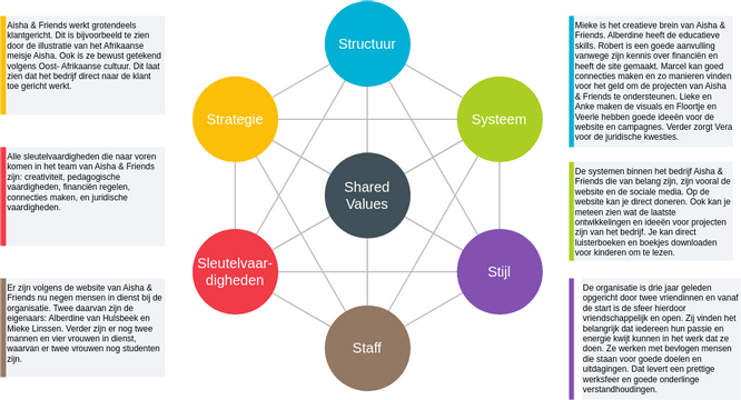 7 s Model | Visual Paradigm User-Contributed Diagrams / Designs